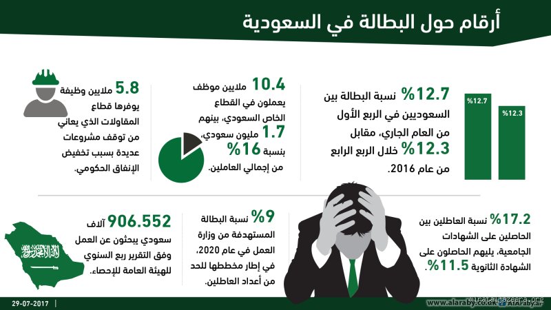 كم تبلغ نسبة الفقر في السعودية؟