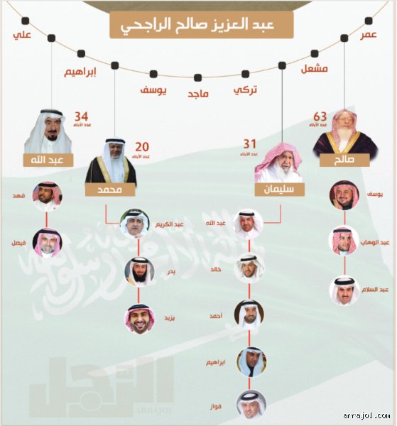إرث العائلة والبدايات التأسيسية لثروة يزيد الراجحي