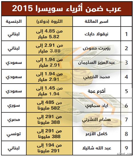 مقال تحليلي: خارطة الثروة والأغنياء في سويسرا