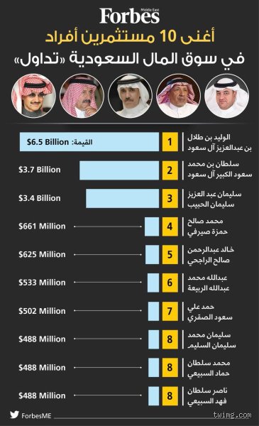 هل صحيح أن أغنى 10% من السكان يمتلكون 88% من سوق الأسهم؟