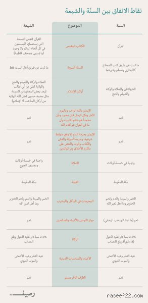 من هو الأكثر تشدداً، الشيعة أم السنة؟