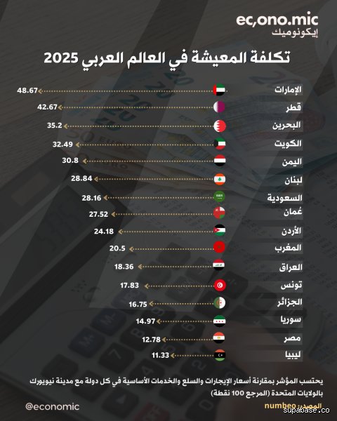 كم تكلفة المعيشة في المغرب؟