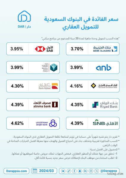 كيف أحصل على معدل فائدة 4% على قرض عقاري؟