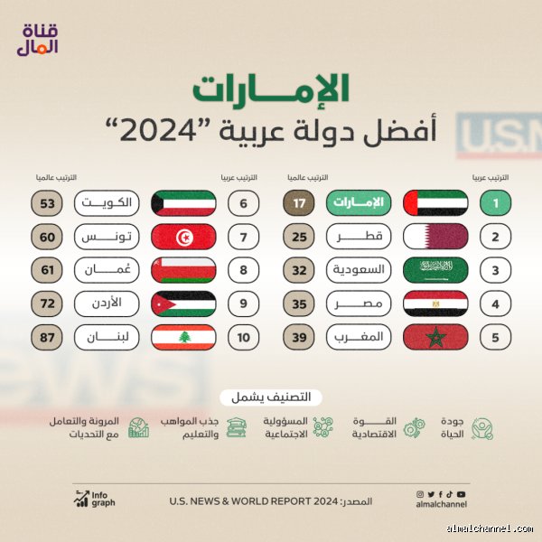 أية دولة عربية هي الأفضل؟