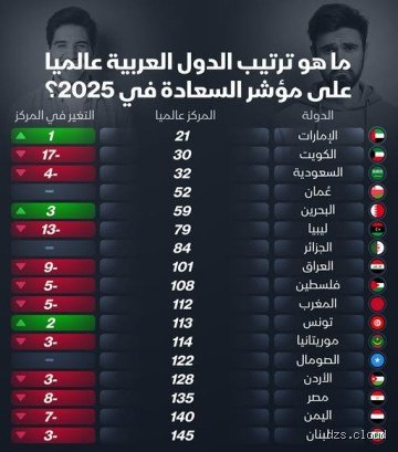 ما هو ترتيب الجزائر من حيث المعيشة؟