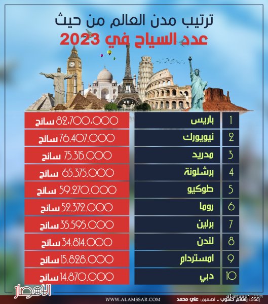 ما هو ترتيب الدول من حيث عدد السائحين؟