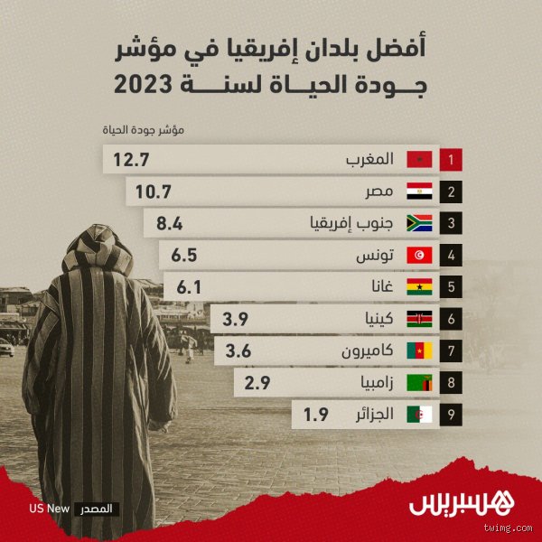 افضل الدول الافريقية من حيث المعيشة؟