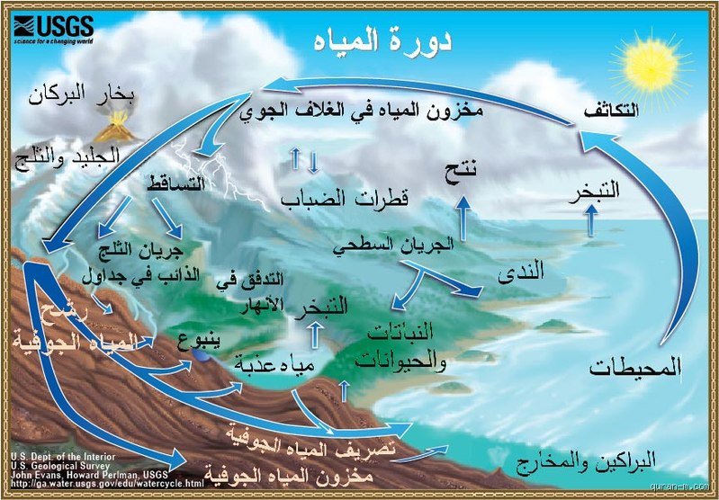كيف يتكون المطر في القرآن؟