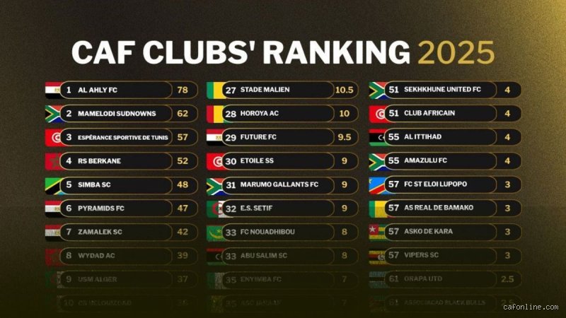 ما هو ترتيب كأس إفريقيا للأندية؟