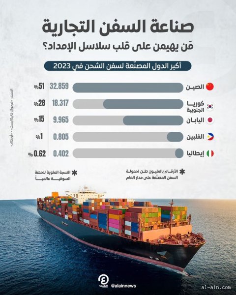 ما هي الدول الثلاث التي تبني 93% من السفن في جميع أنحاء العالم؟
