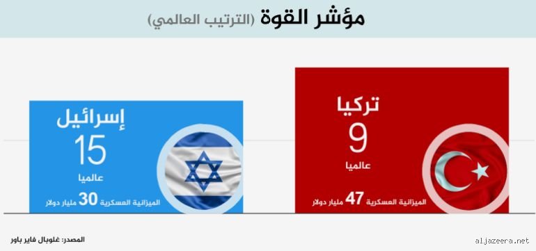من الأقوى، قطر أم إسرائيل؟