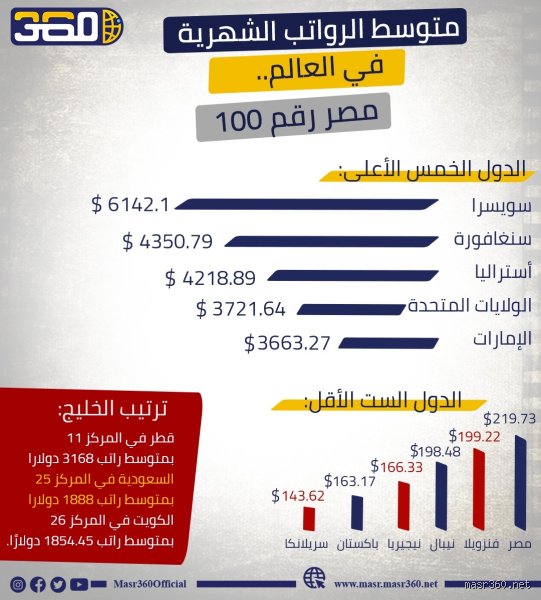 ما هو متوسط دخل الفرد في مصر؟