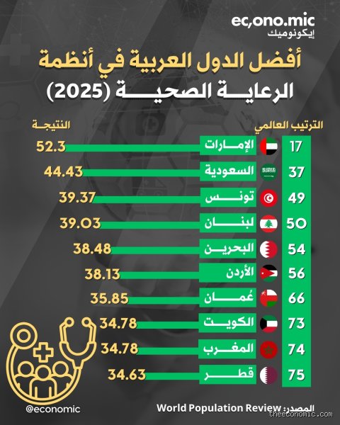 ما هي أفضل دولة عربية للممرضات؟