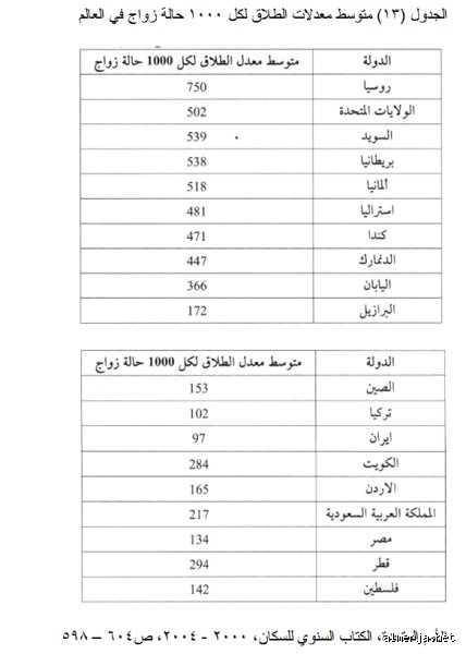 هل تنتهي 70% من الزيجات بالطلاق؟