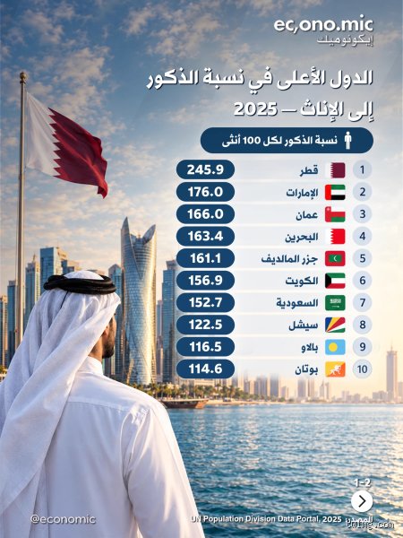 ديموغرافيا النوع الاجتماعي: أي مدينة تحتضن أعلى نسبة من الإناث إلى الذكور؟