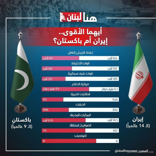 من أقوى باكستان وإيران؟