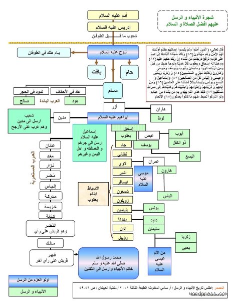 ما هي أسماء الأنبياء باللغة العبرية؟
