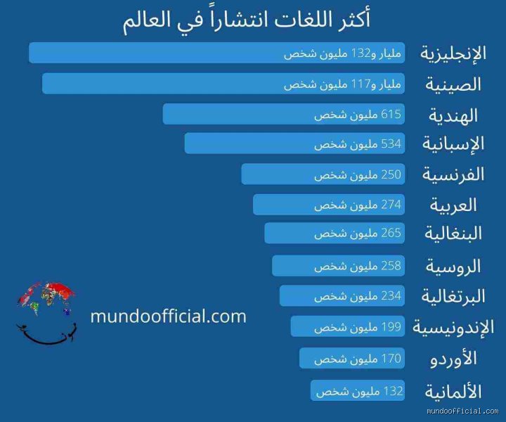 عمالقة التواصل الإنساني: رحلة في استكشاف أقوى 5 لغات في العالم