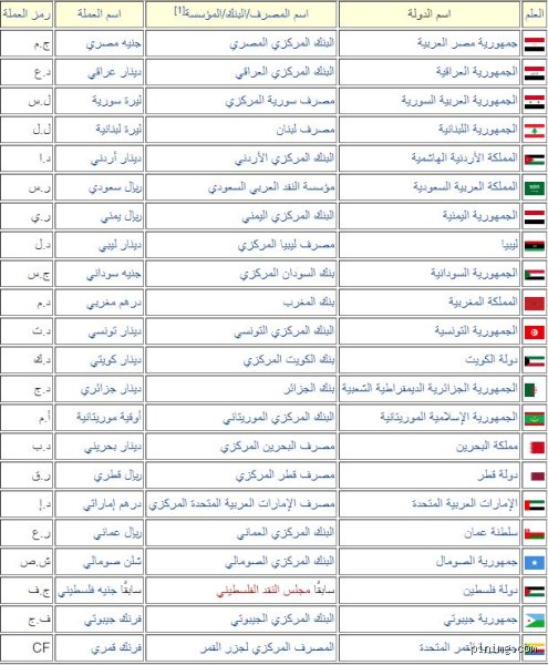 ما هي عواصم الدول العربية 22؟