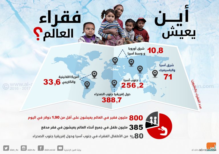 أين يعيش فقراء العالم؟