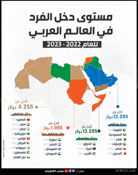 اعلى الدول العربية من حيث دخل الفرد؟