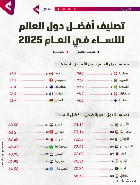 ترتيب الدول اجمل النساء في العالم؟