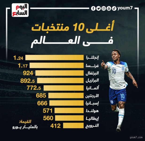 ما هو أقوى 10 منتخبات في العالم؟