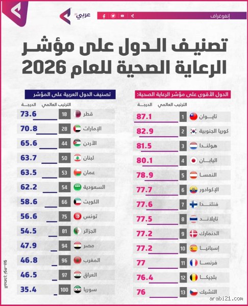 ما هو ترتيب الدول من حيث الصحة؟