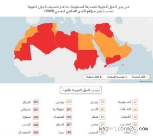 ما هو ترتيب المغرب عالمياً في الصحة؟