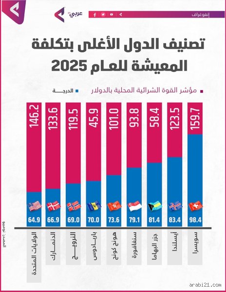 ما هي أغلى الدول من حيث المعيشة في العالم؟