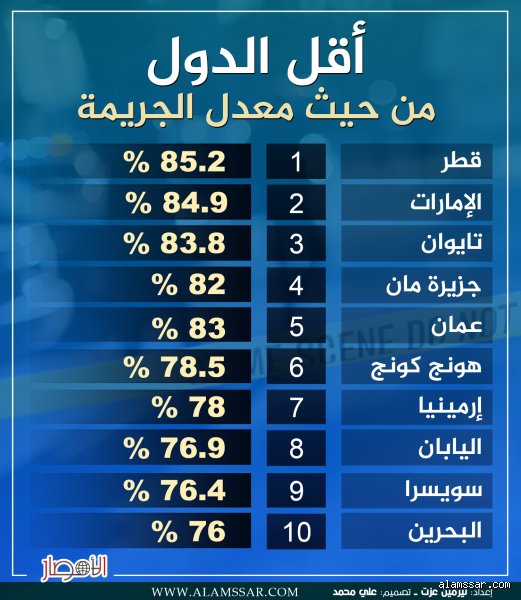 ما هي أقل دولة في العالم من حيث معدل الجريمة؟