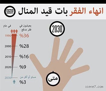 هل سيختفي الفقر بحلول عام 2030؟