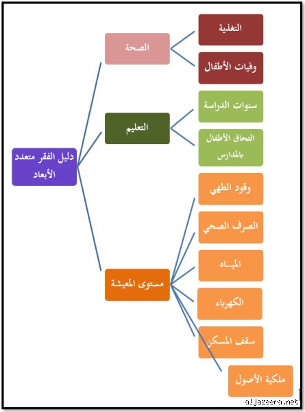 ما هو السبب الرئيسي للفقر عند الإنسان؟