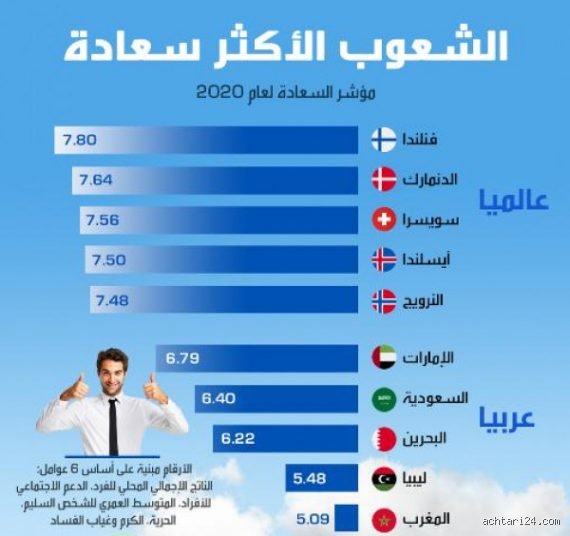 ما هو أكثر شعب مرتاح في العالم؟