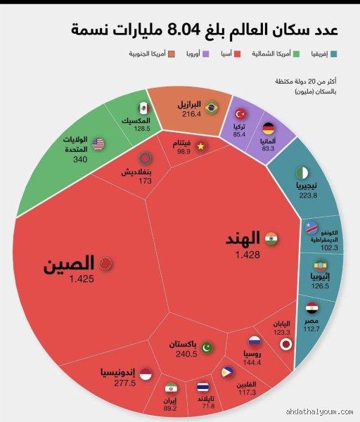 ما هي نسبة 60% من سكان العالم؟