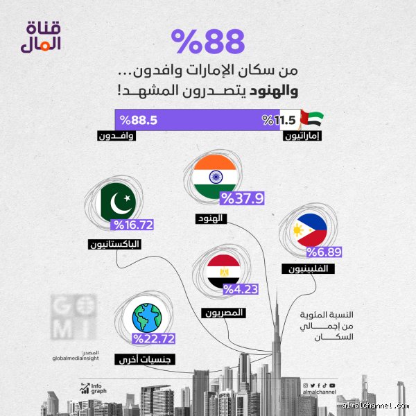 هل يشكل الأجانب 88% من سكان الإمارات؟