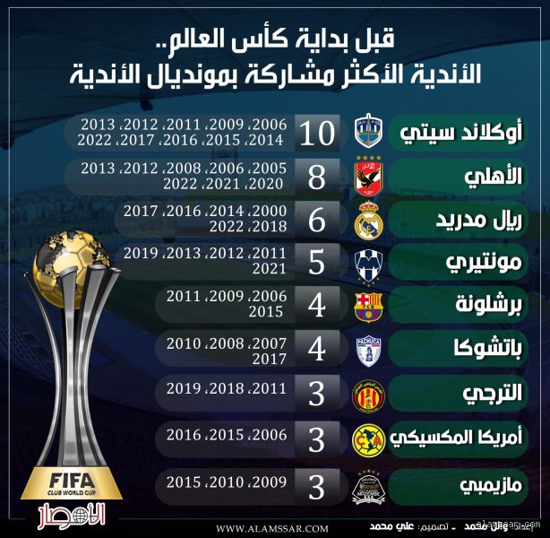 اكثر نادي شارك في كاس العالم للاندية ولم يفز؟