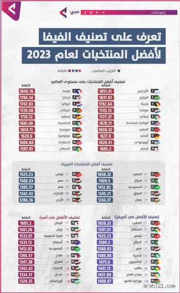 ما هو تصنيف المنتخبات الآن؟