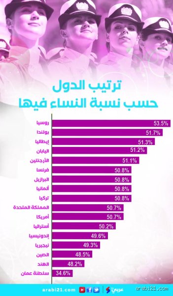 أي دولة لديها أكبر عدد من النساء؟
