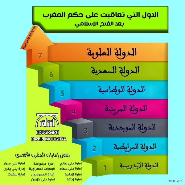الدول التي حكمت المغرب وفترة حكمها: رحلة عبر الطبقات التاريخية