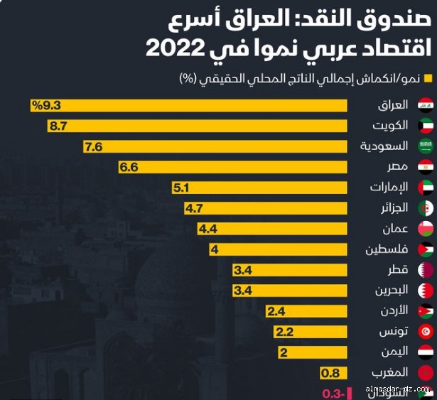 ترتيب الجزائر اقتصاديا: بين أرقام الميزانيات وتحديات أرض الواقع