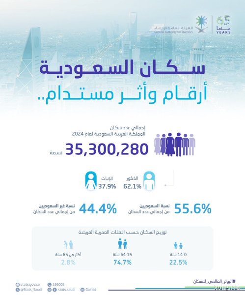 كم عدد سكان السعودية 2040؟ قراءة في الديموغرافيا والتحولات الكبرى