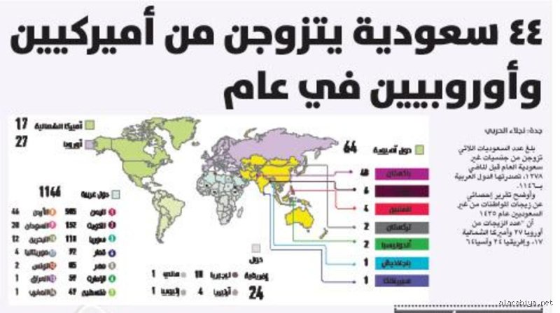 كم نسبة زواج السعوديات من الأجانب؟