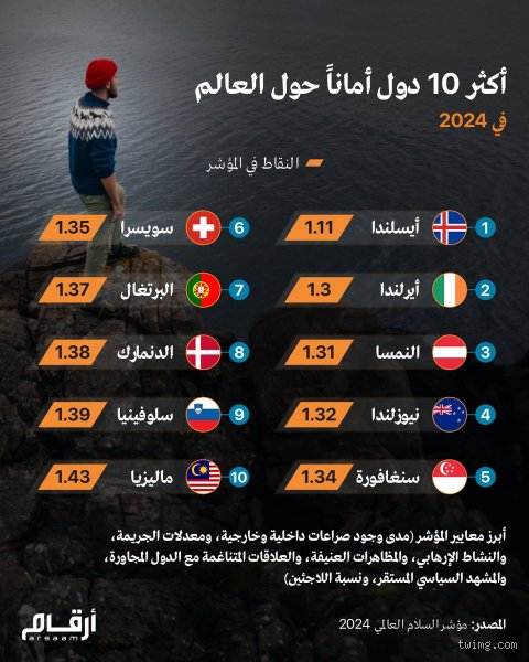 ما هي أأمن دول في العالم؟ قائمة تُفاجئ الجميع