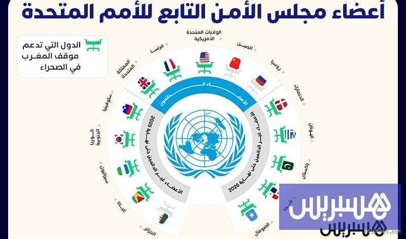 ما هي الدول الداعمة للمغرب؟