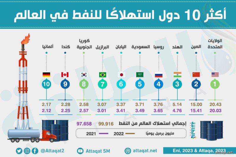 استهلاك روسيا من النفط؟