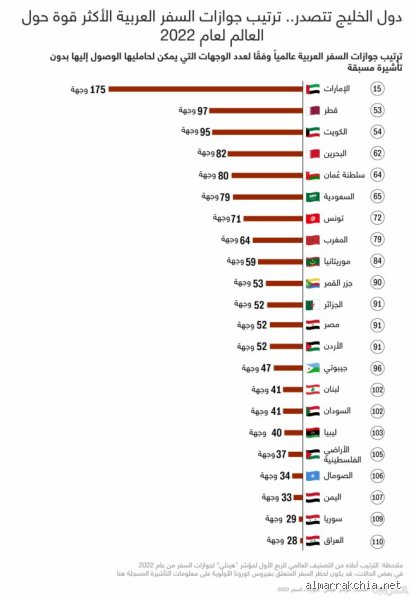 ترتيب الجواز المغربي عربياً: قراءة واقعية خلف أرقام حرية التنقل