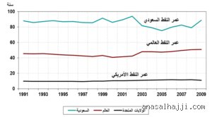 كم سنة متبقية للنفط السعودي؟ قراءة في لغز الأرقام وتوقعات نضوب "الذهب الأسود"