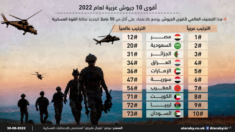 ما أقوى جيش عربي في العالم؟