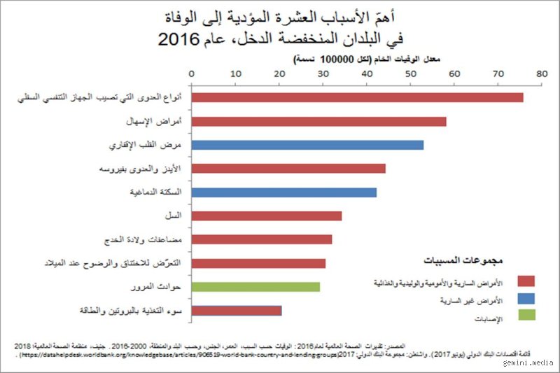 ما هو أكثر سبب للموت؟ الحقيقة خلف أرقام تفتك بالبشرية